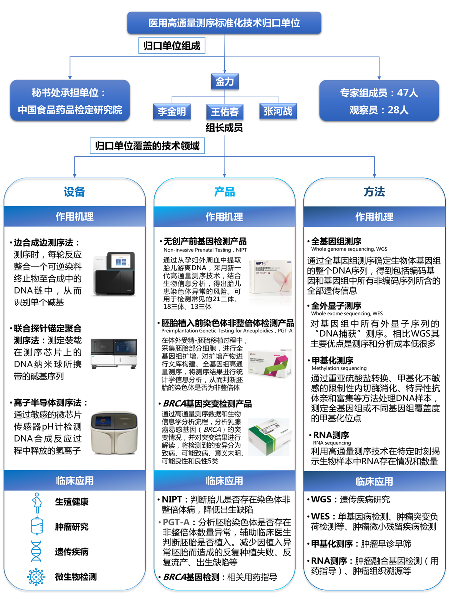 42-医用高通量测序标准化技术归口单位.jpg