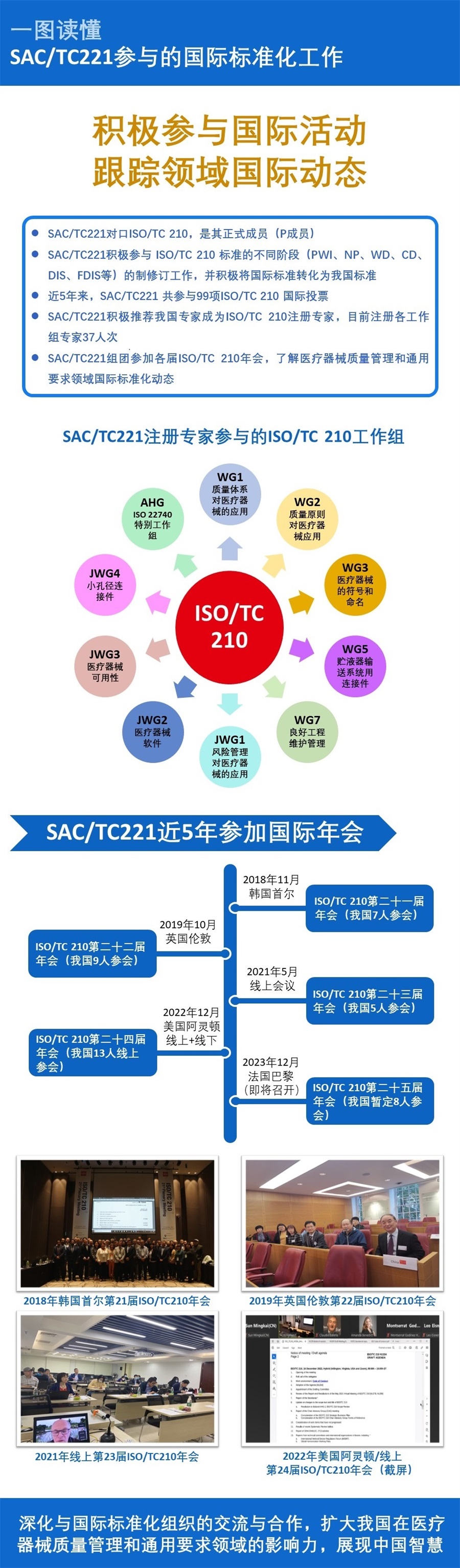 44-SACTC221参与的国际标准化工作.jpg