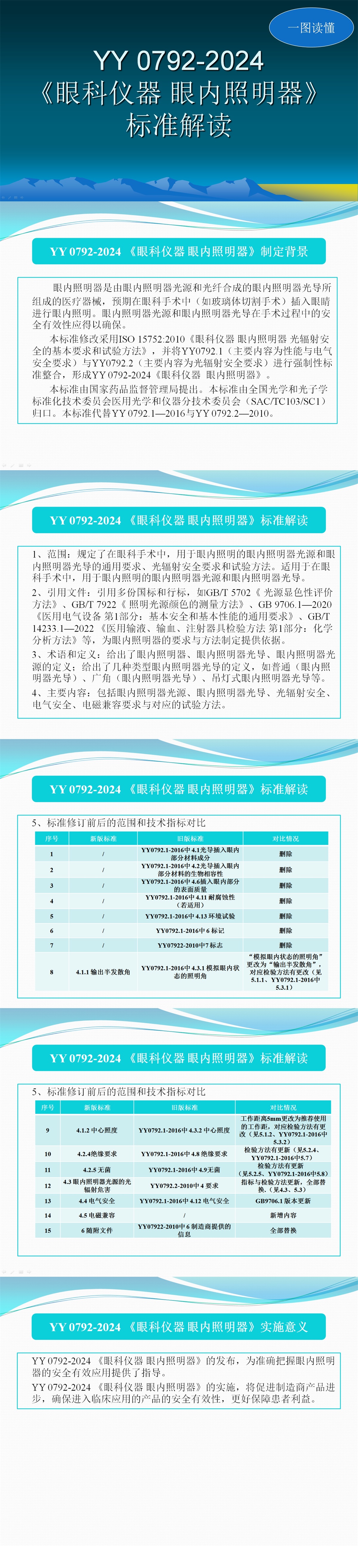 一图读懂 YY 0792-2024 .jpg