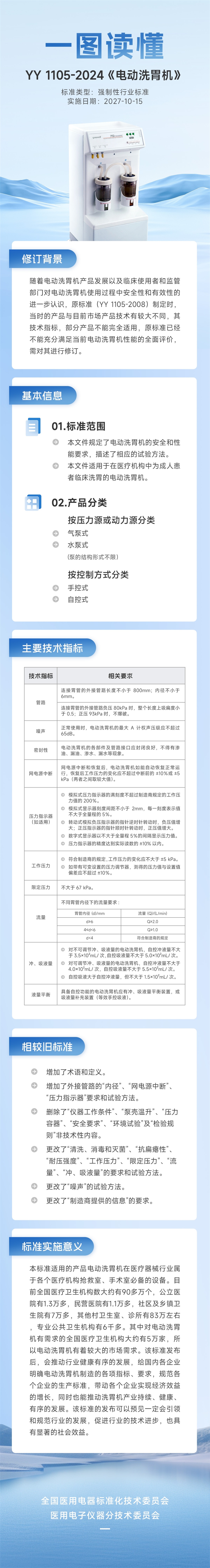 一图读懂 YY 1105-2024.jpg
