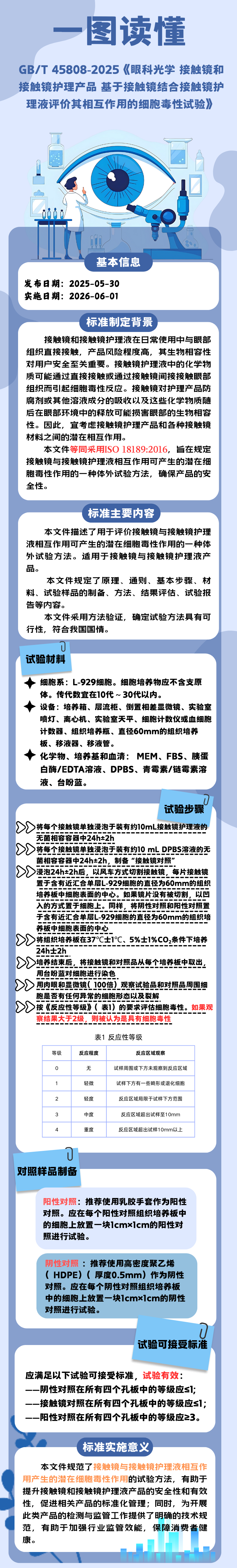 GBT 45808—2025眼科光学 接触镜和接触镜护理产品 基于接触镜结合接触镜护理液评价其相互作用的细胞毒性试验.jpg