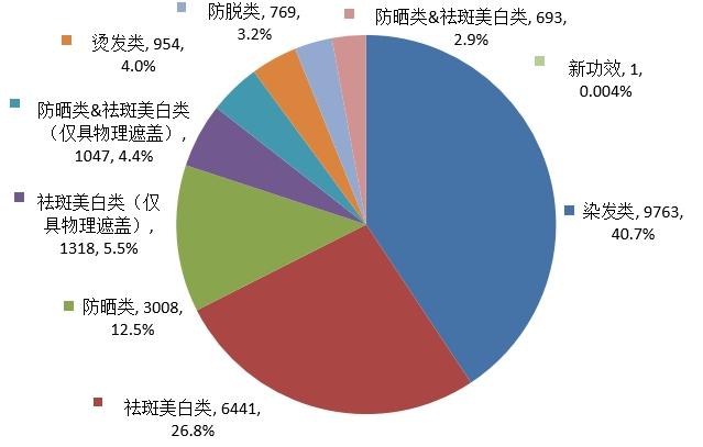 中检院发布2024年度化妆品审评报告 第4张