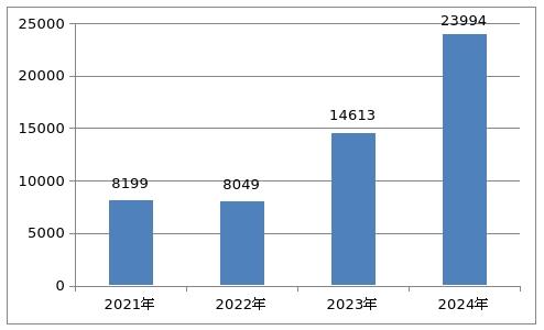 中检院发布2024年度化妆品审评报告 第2张